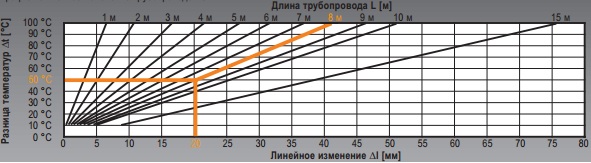 линейное изменение армированного трубопровода